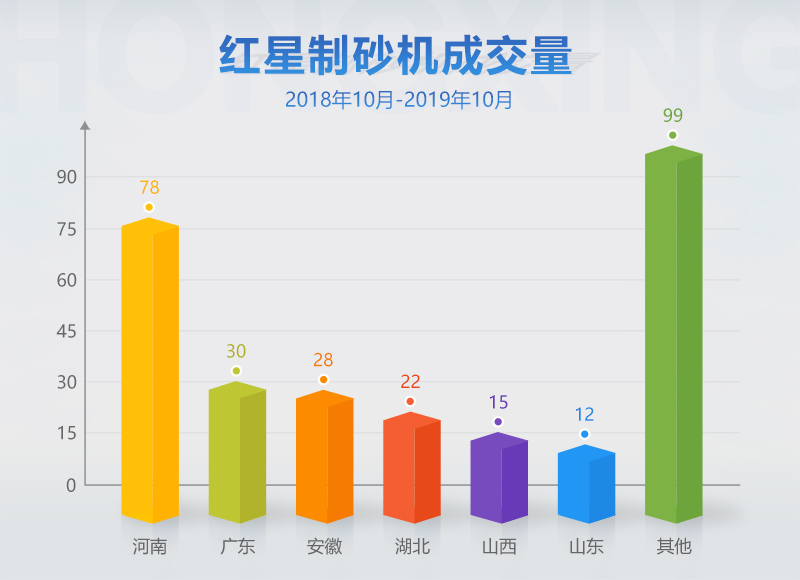 紅星牌制砂機(jī)市場成交數(shù)據(jù)
